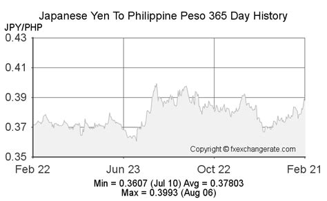 JPY/PHP Currency Exchange Rate & News .